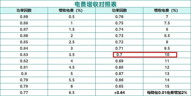 力調電費增收對照表